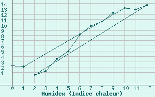 Courbe de l'humidex pour Storlien-Visjovalen