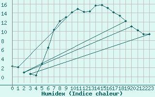 Courbe de l'humidex pour Bremervoerde