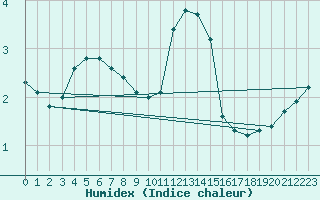 Courbe de l'humidex pour Charleroi (Be)