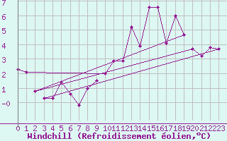 Courbe du refroidissement olien pour Tafjord