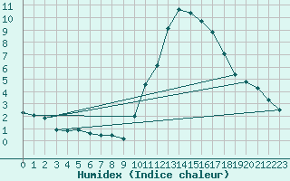 Courbe de l'humidex pour Biscarrosse (40)