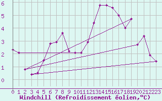 Courbe du refroidissement olien pour Titlis