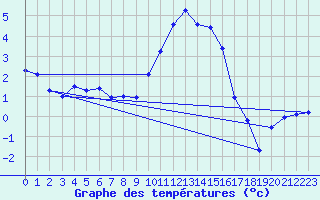 Courbe de tempratures pour Lans-en-Vercors (38)