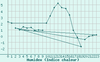 Courbe de l'humidex pour Lans-en-Vercors (38)