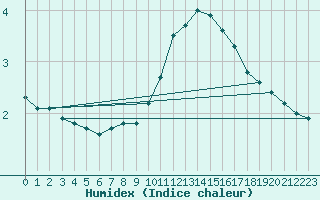 Courbe de l'humidex pour Leoben