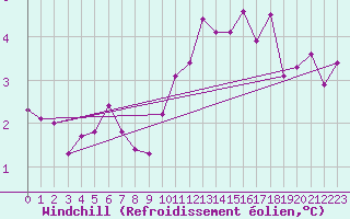 Courbe du refroidissement olien pour Lobbes (Be)