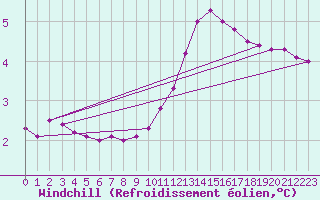 Courbe du refroidissement olien pour Colmar-Ouest (68)