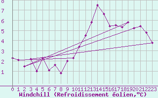 Courbe du refroidissement olien pour Guret Saint-Laurent (23)