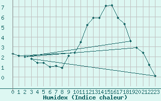 Courbe de l'humidex pour Selonnet - Chabanon (04)