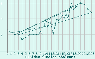 Courbe de l'humidex pour Luebeck-Blankensee