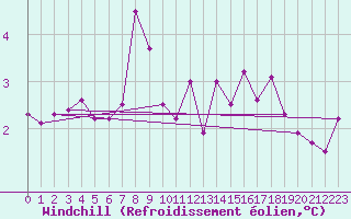Courbe du refroidissement olien pour Salen-Reutenen