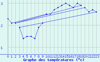 Courbe de tempratures pour Terespol