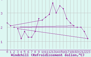 Courbe du refroidissement olien pour Preonzo (Sw)