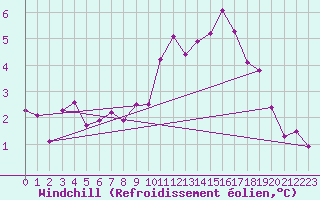 Courbe du refroidissement olien pour Larkhill