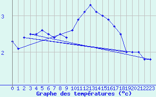 Courbe de tempratures pour Naven