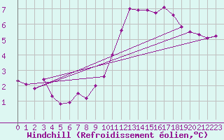 Courbe du refroidissement olien pour Saunay (37)