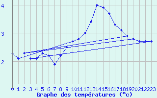 Courbe de tempratures pour Liefrange (Lu)