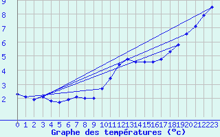 Courbe de tempratures pour Hestrud (59)