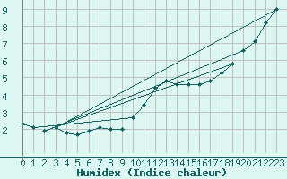 Courbe de l'humidex pour Hestrud (59)