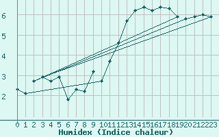 Courbe de l'humidex pour Greifswalder Oie