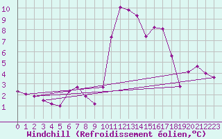 Courbe du refroidissement olien pour Guidel (56)