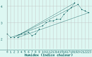 Courbe de l'humidex pour Meppen