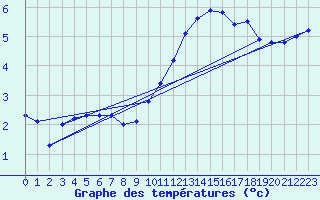 Courbe de tempratures pour Lauzerte (82)