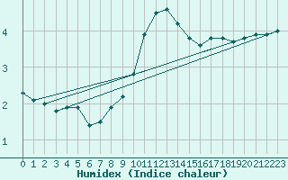 Courbe de l'humidex pour Straubing