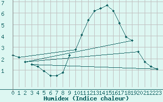 Courbe de l'humidex pour Chaumont (Sw)