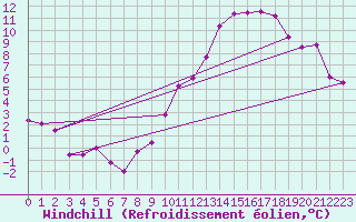 Courbe du refroidissement olien pour Roissy (95)