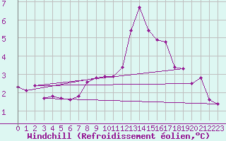 Courbe du refroidissement olien pour Aix-la-Chapelle (All)
