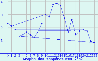 Courbe de tempratures pour Galati