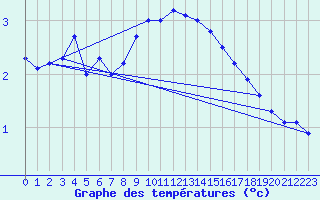 Courbe de tempratures pour Meiningen