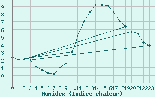 Courbe de l'humidex pour Bremerhaven