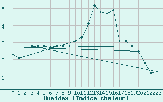 Courbe de l'humidex pour Saint-Romain-de-Colbosc (76)