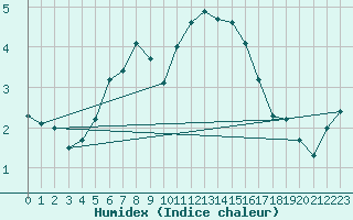 Courbe de l'humidex pour Le Mesnil-Esnard (76)