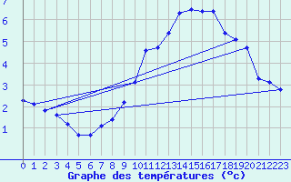 Courbe de tempratures pour Bridel (Lu)