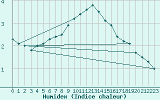 Courbe de l'humidex pour Soederarm