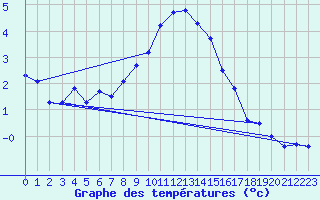 Courbe de tempratures pour Corvatsch