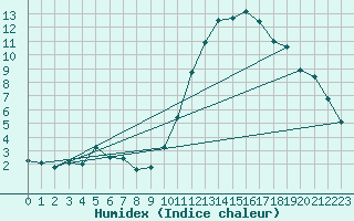 Courbe de l'humidex pour Bergerac (24)