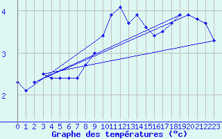 Courbe de tempratures pour Jogeva