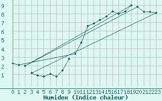 Courbe de l'humidex pour Nottingham Weather Centre