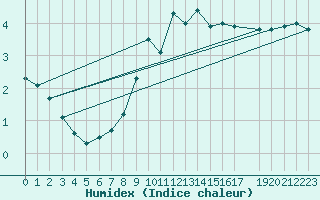 Courbe de l'humidex pour Bad Mitterndorf