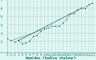 Courbe de l'humidex pour Lumparland Langnas