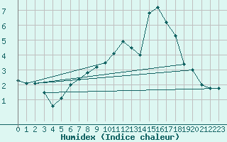 Courbe de l'humidex pour Ulm-Mhringen