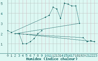 Courbe de l'humidex pour Aix-la-Chapelle (All)