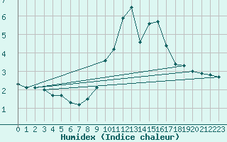 Courbe de l'humidex pour Weinbiet