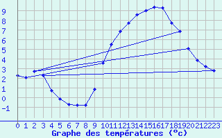 Courbe de tempratures pour Bannalec (29)