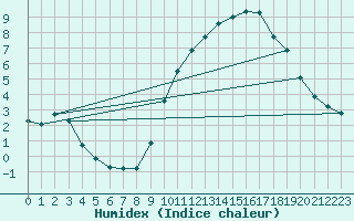 Courbe de l'humidex pour Bannalec (29)