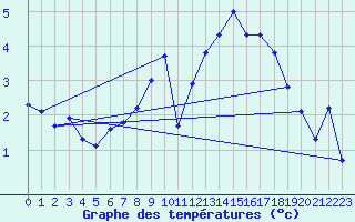Courbe de tempratures pour Trondheim Voll